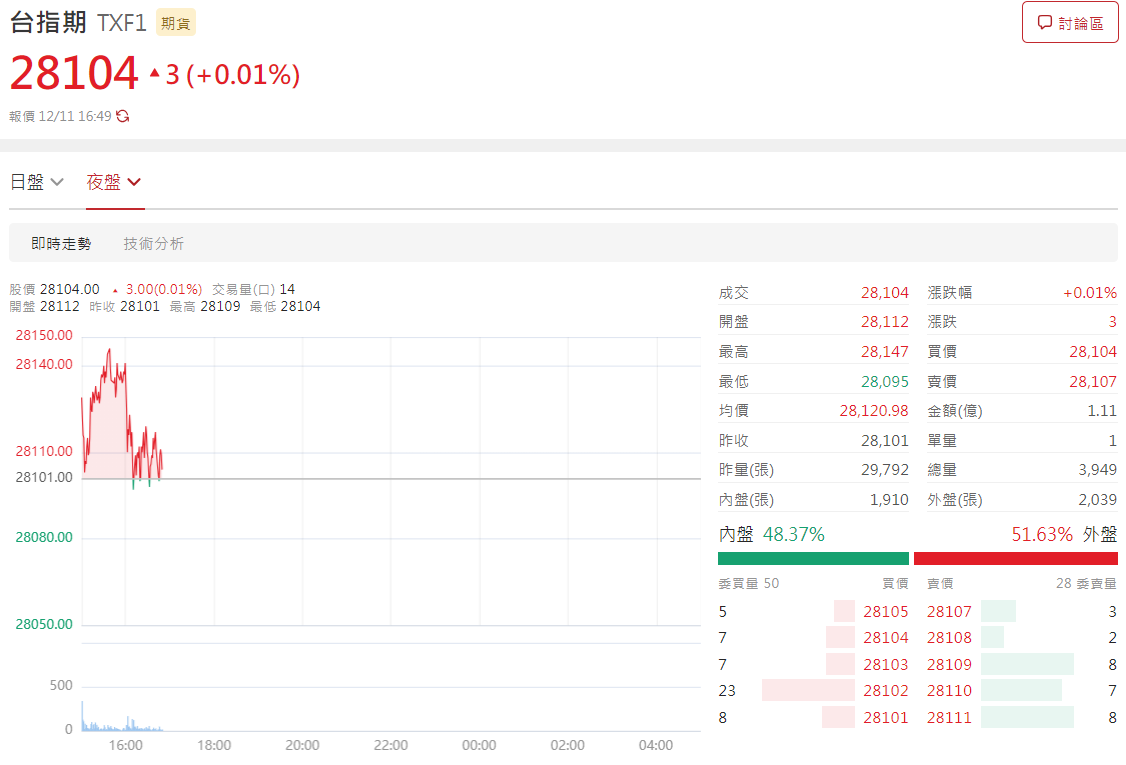 台指夜盤即時走勢 台指夜盤即時走勢