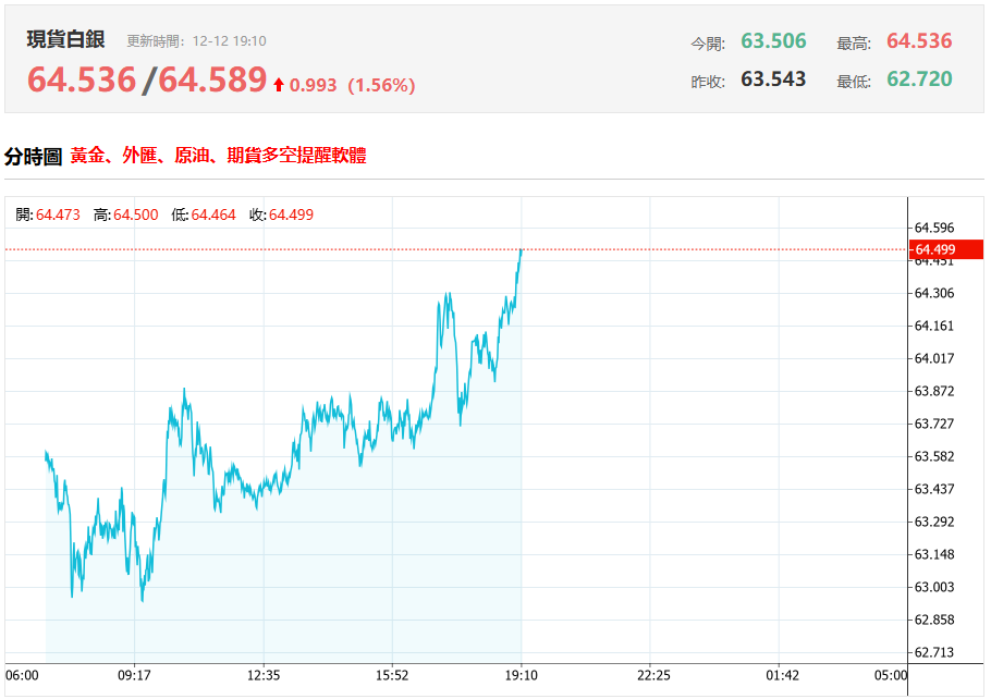 現貨白銀今日行情(12.12) 現貨白銀今日行情(12.12)