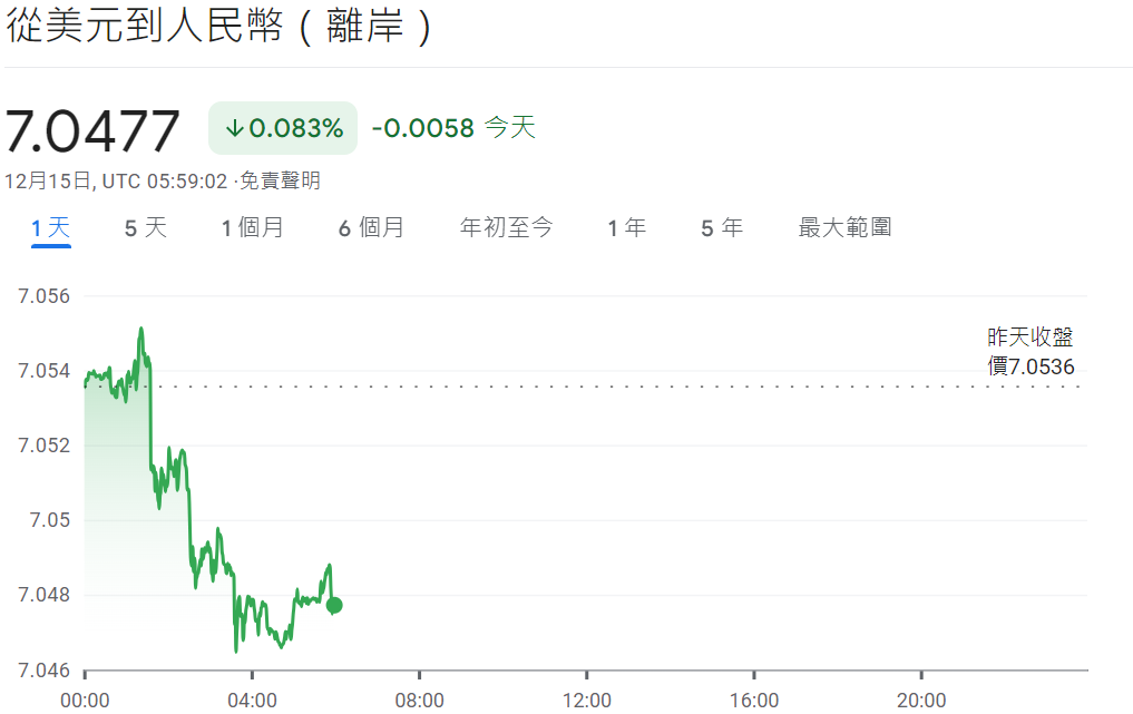 美元兌離岸人民幣 美元兌離岸人民幣