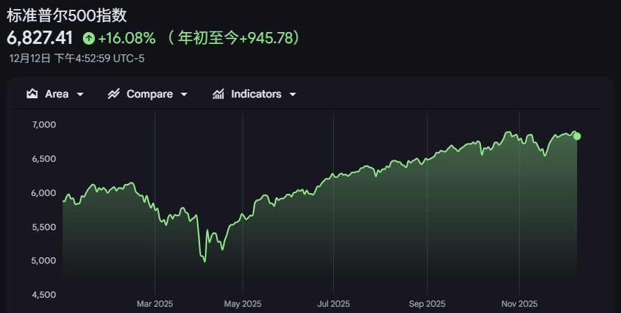 标普500指数近一年走势 标普500指数近一年走势