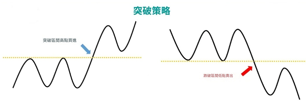 海龜交易法則趨勢突破入場策略