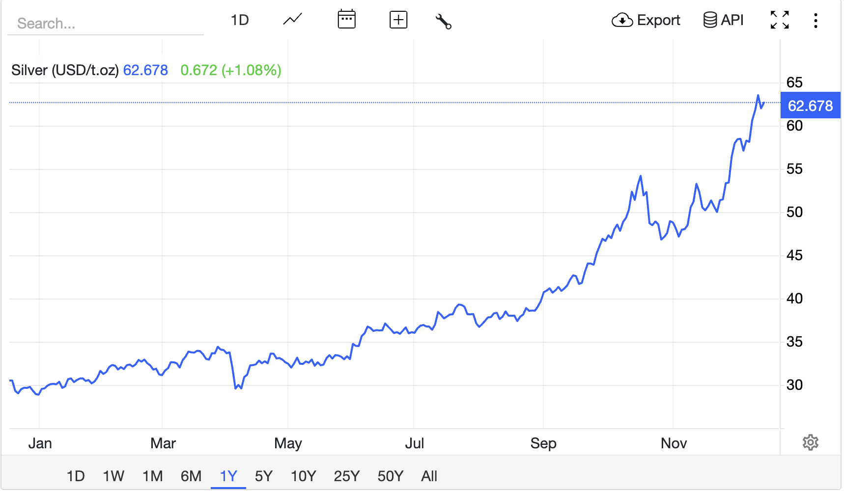 График цен на серебро на 2025 год Commodity Market