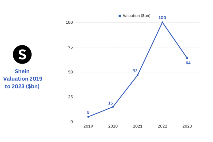 Avaliação histórica da Shein Shein's History Valuation