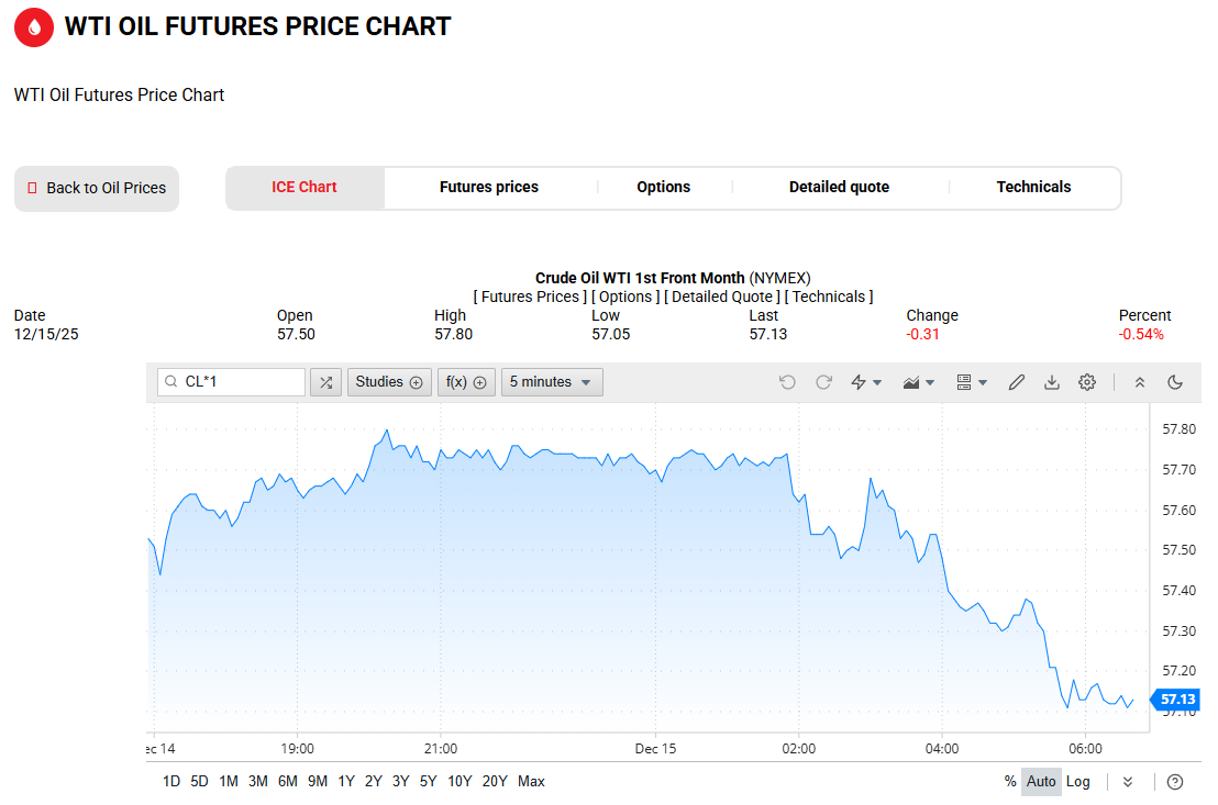 WTI原油价格走势图