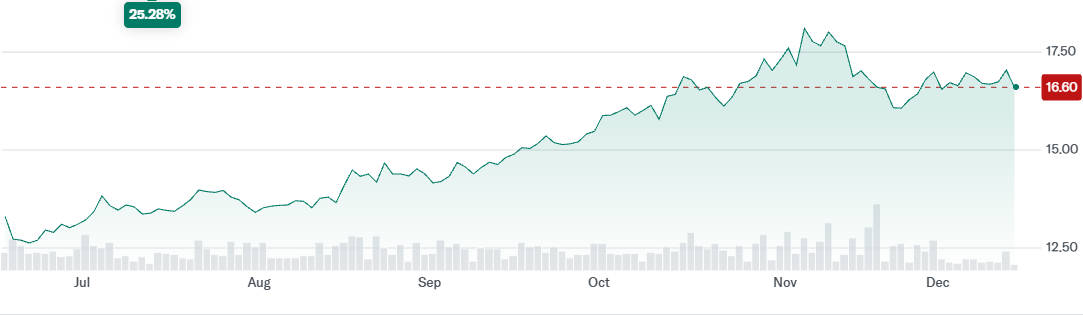 ICLN ETF 6ヶ月間の価格変動 ICLN ETF Price Change in 6 Months
