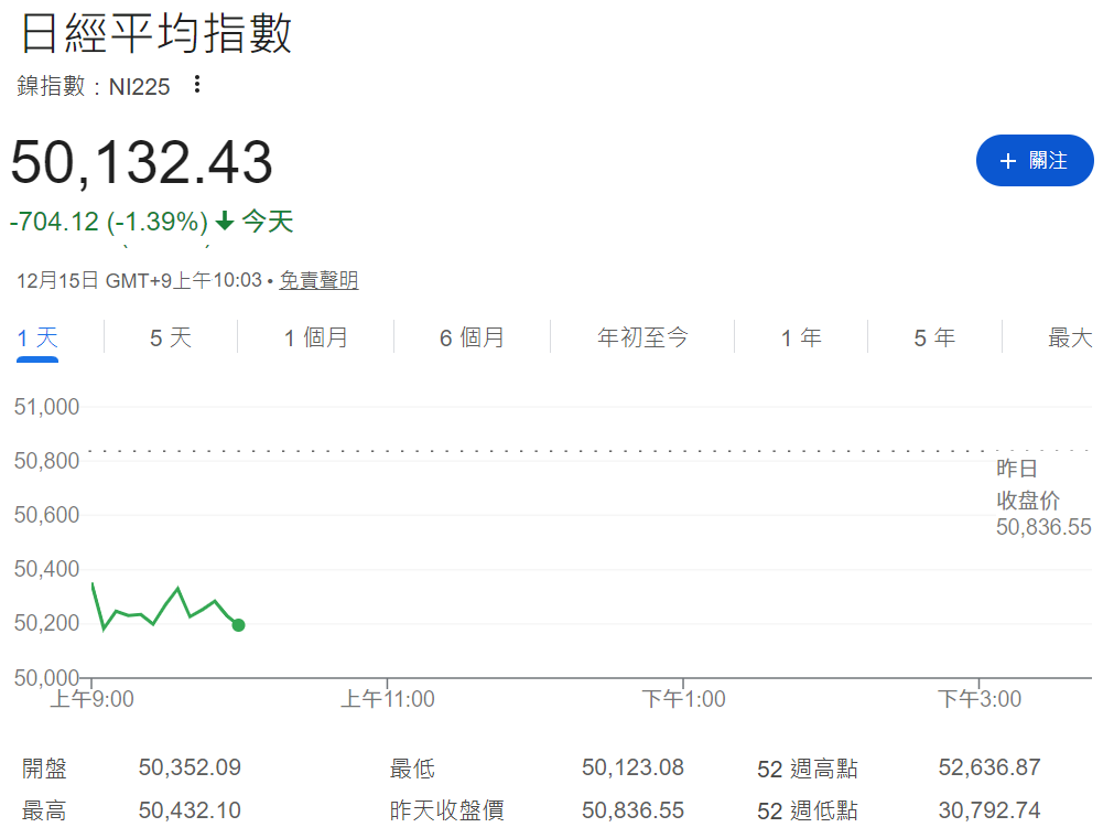 日經指數週一開盤下跌700點 日經指數週一開盤下跌700點