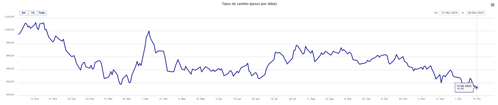 Gráfico del tipo de cambio en Chile Gráfico del tipo de cambio en Chile
