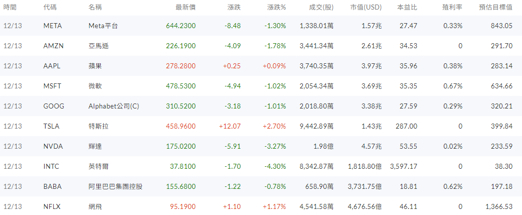 美股價格看漲跌幅、成交量