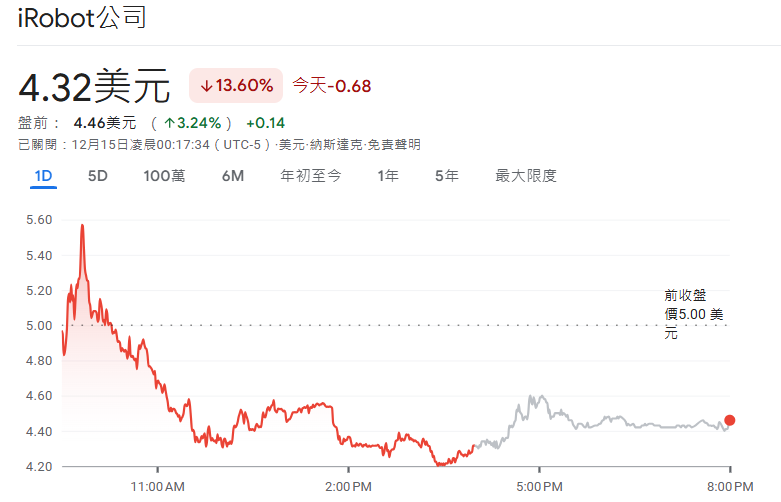 iRobot股價行情(12.15) iRobot股價行情(12.15)