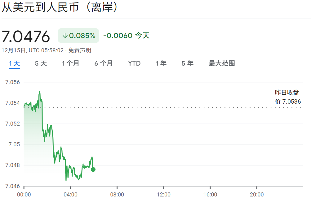 美元兑离岸人民币 美元兑离岸人民币