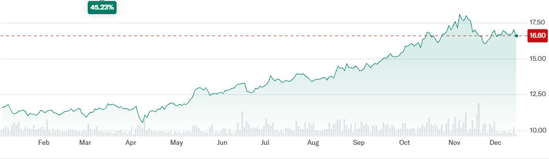 ICLN ETF価格の年初来変動 ICLN ETF Price Change Year to Date