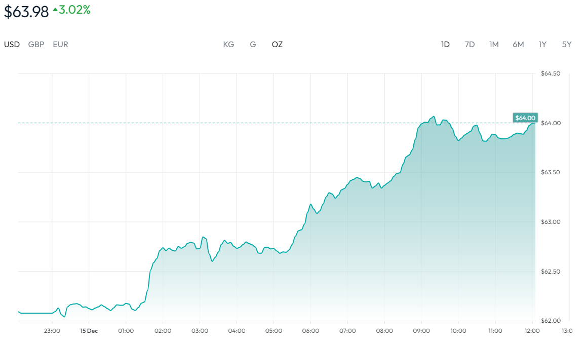 白銀價格走勢圖 白银价格走势图