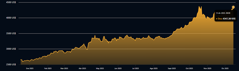 Gráfico del precio del oro Gráfico del precio del oro