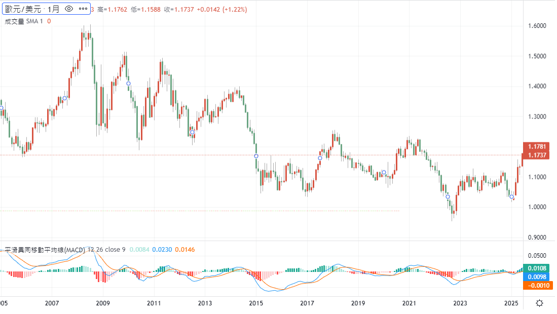 歐元兌美元匯率走勢20年 歐元兌美元匯率走勢20年