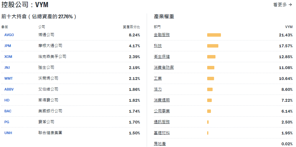 VYM ETF前十大持倉 VYM ETF前十大持倉