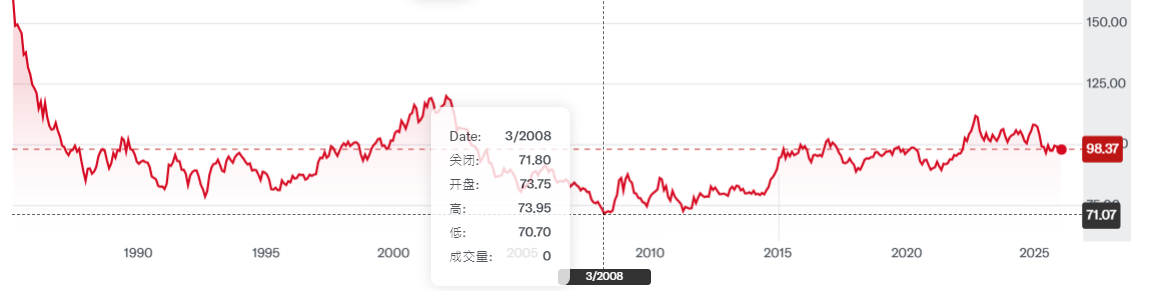 美元指数最低是2008年3月份