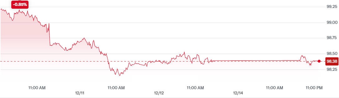 مؤشر أسعار الدولار الأمريكي اليوم US Dollar Index Price Today