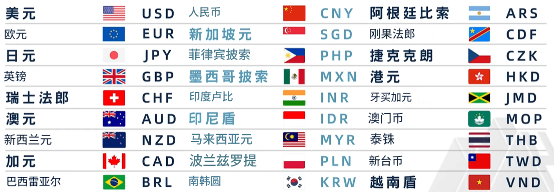 外汇货币一览 外汇货币一览
