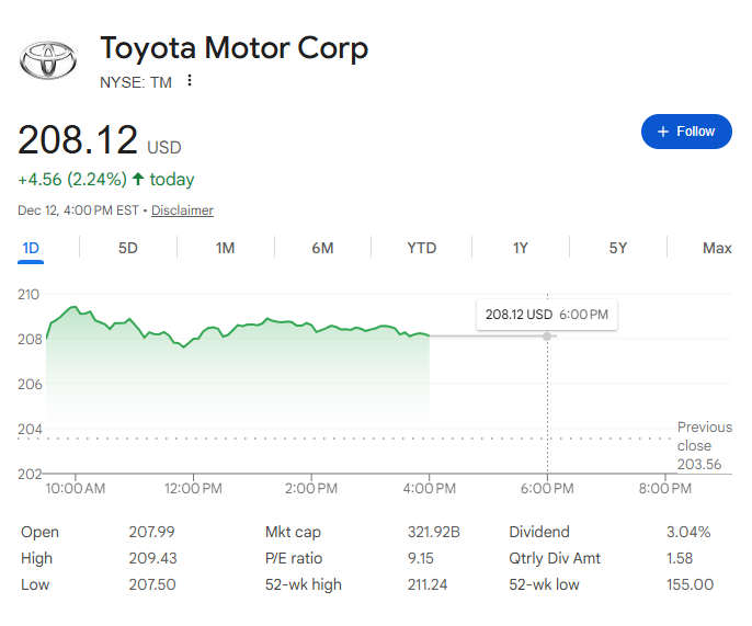 日本株ADRの例:トヨタ自動車の株価 日本株ADRの例:トヨタ自動車の株価