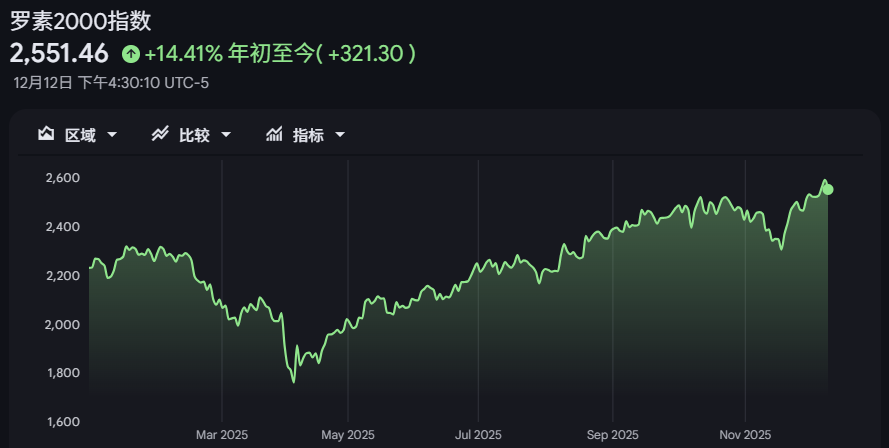 罗素2000指数近一年走势 罗素2000指数近一年走势
