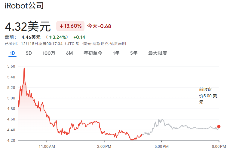 iRobot股价行情(12.15) iRobot股价行情(12.15)