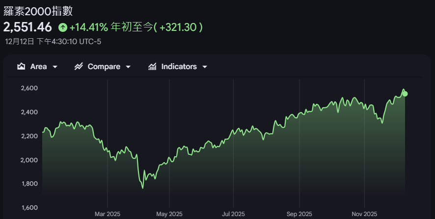 羅素2000指數近一年走勢 羅素2000指數近一年走勢