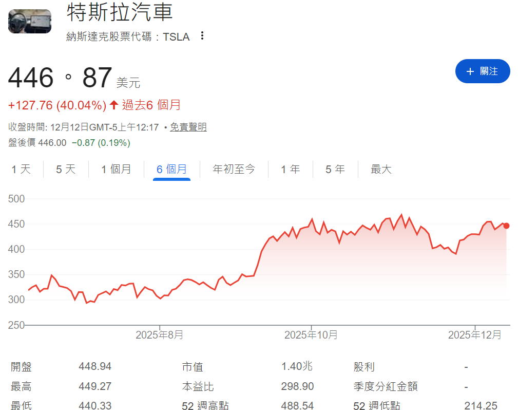 特斯拉股票近六個月走勢 特斯拉股票近六個月走勢