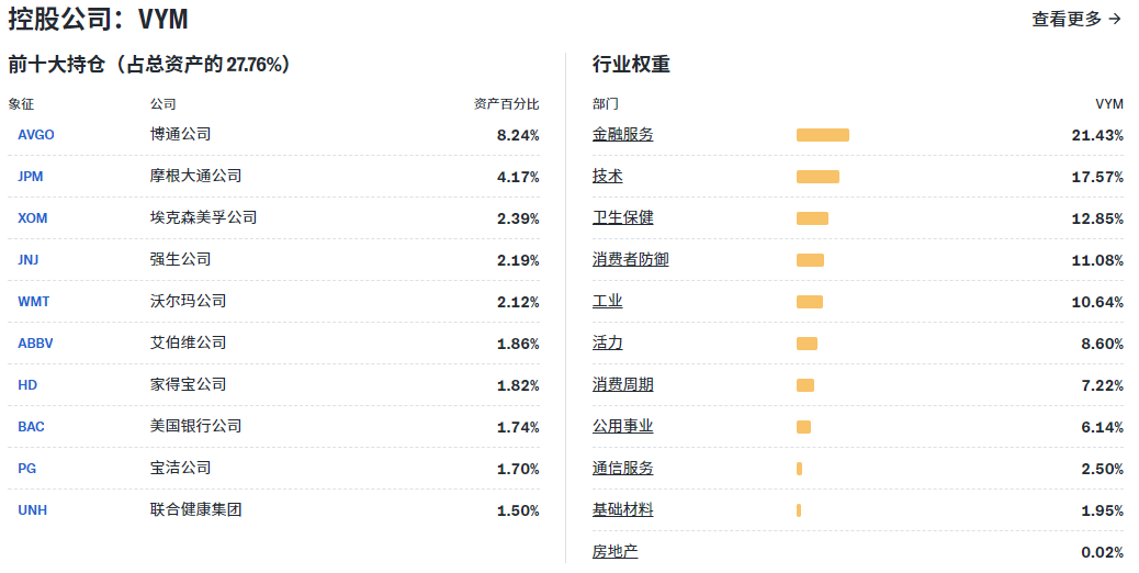 VYM ETF前十大持仓 VYM ETF前十大持仓