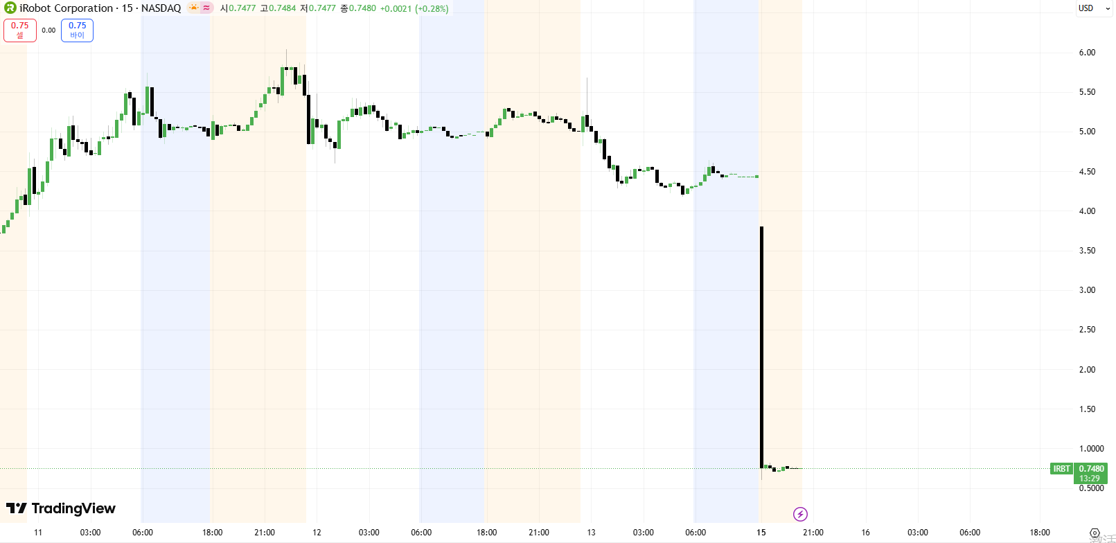 급락한 아이로봇 시간외 주가(출처: 트레이딩뷰)