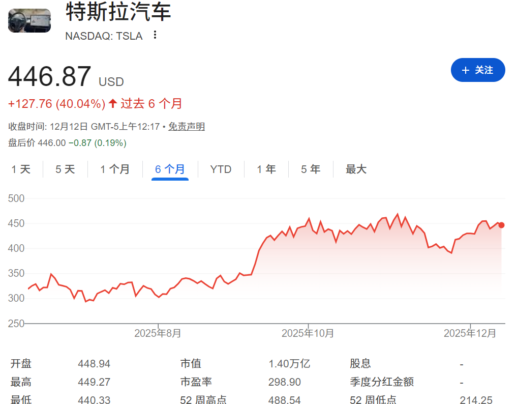 特斯拉股票近六个月走势 特斯拉股票近六个月走势