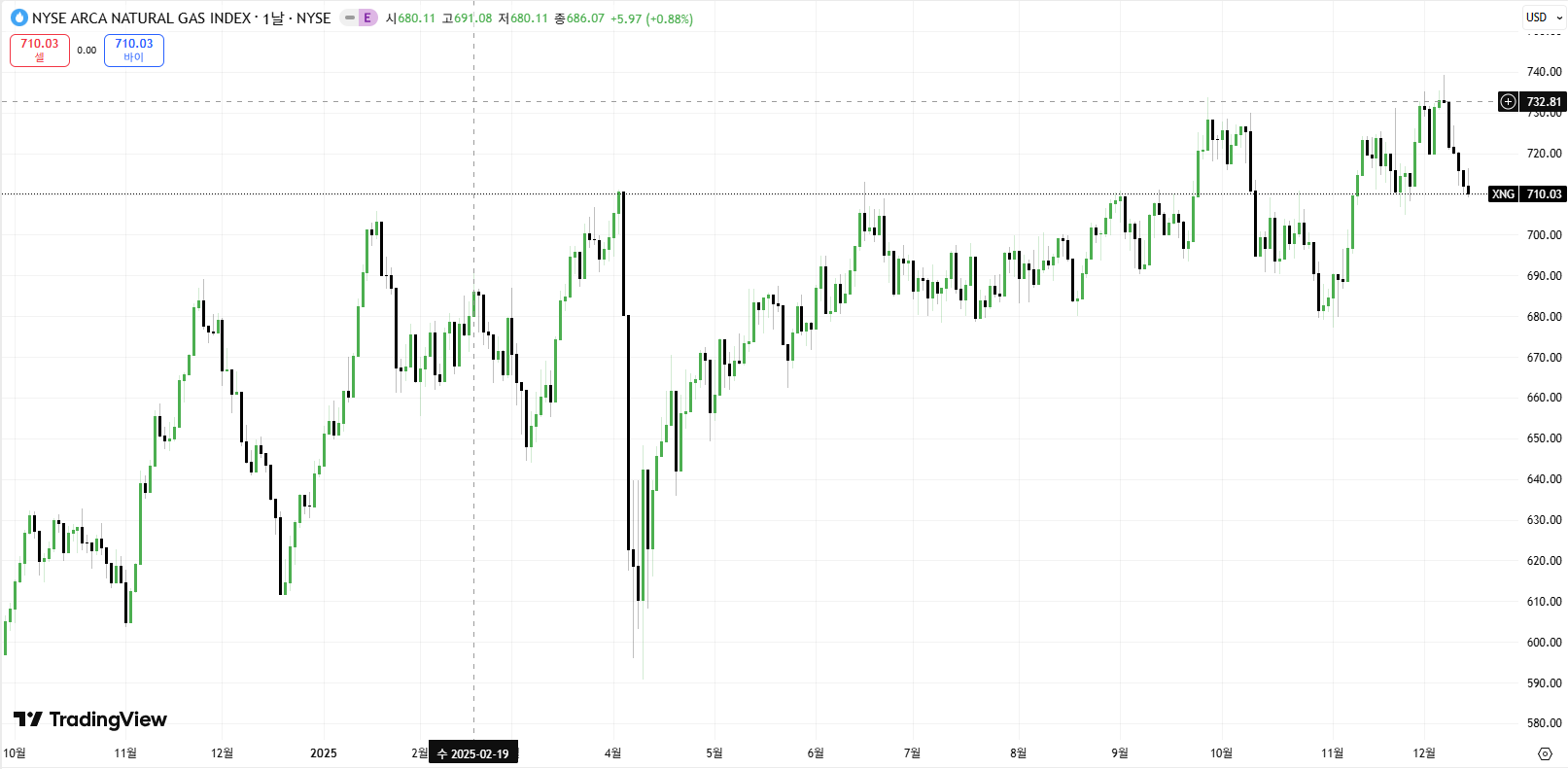 XNG 가격 차트(출처=트레이딩뷰) XNG 가격 차트(출처=트레이딩뷰)
