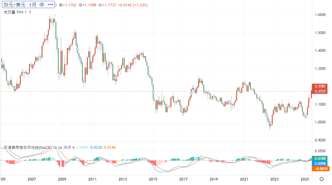 欧元兑美元汇率走势20年 欧元兑美元汇率走势20年