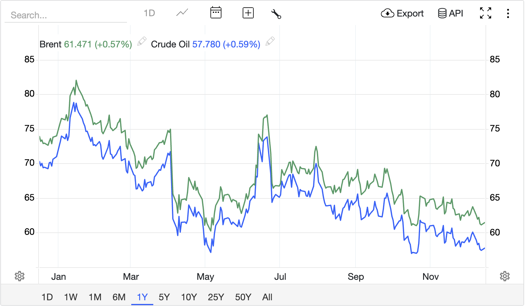 График цен на нефть 2025 года Commodity Market