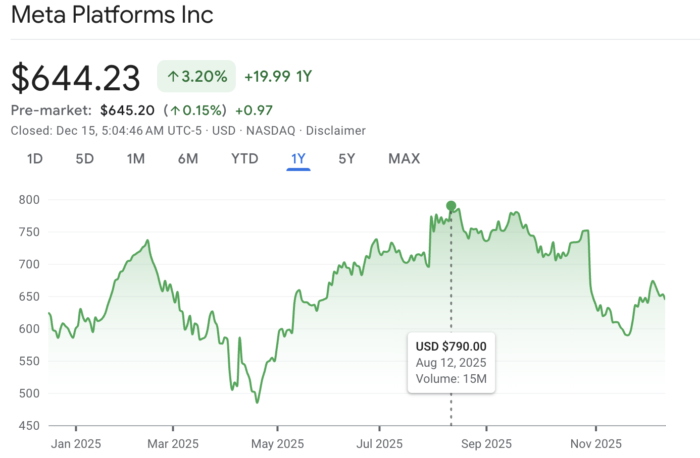 Gráfico de ações da Meta para 2025 Meta Stock Split