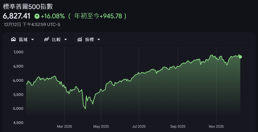 標普500指數近一年走勢 標普500指數近一年走勢