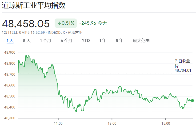 道琼指数走势图(2025年12月15日) 道琼指数走势图(2025年12月15日)