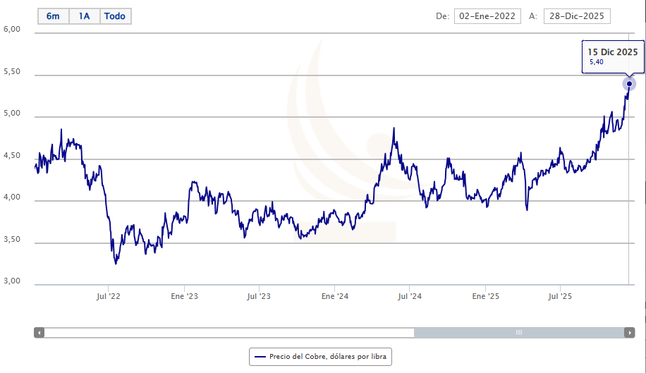 Gráfico del precio del cobre Gráfico del precio del cobre