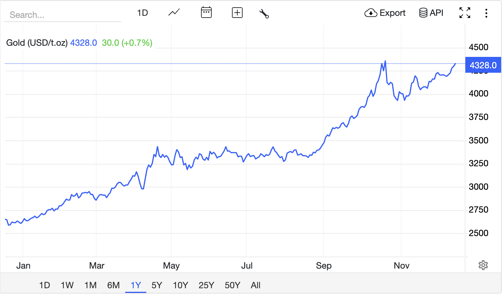 График цен на золото на 2025 год Commodity Market