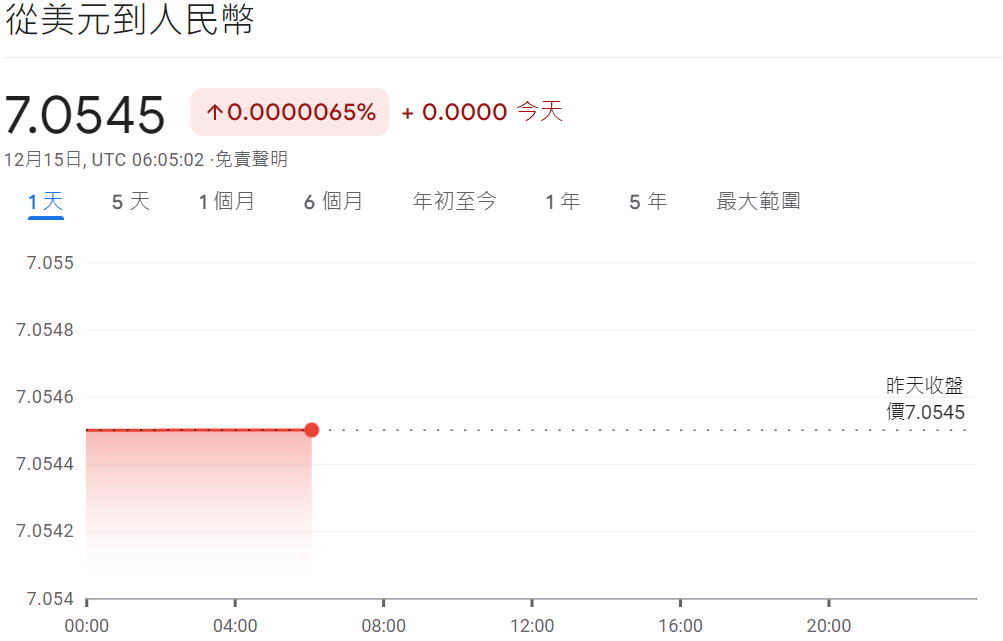 美元兌人民幣 美元兌人民幣