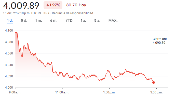 Gráfico del Kospi hoy Gráfico del Kospi hoy