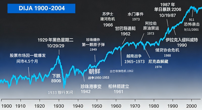 道琼指数百年历史历程(1900-2004) 道琼指数百年历史历程(1900-2004)