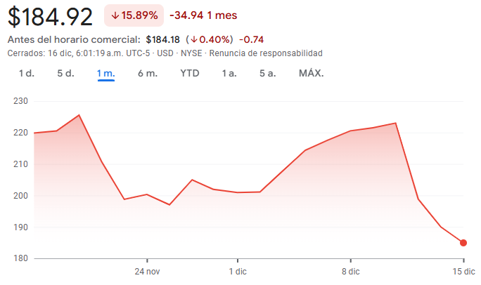 Gráfico de las acciones de Oracle Gráfico de las acciones de Oracle
