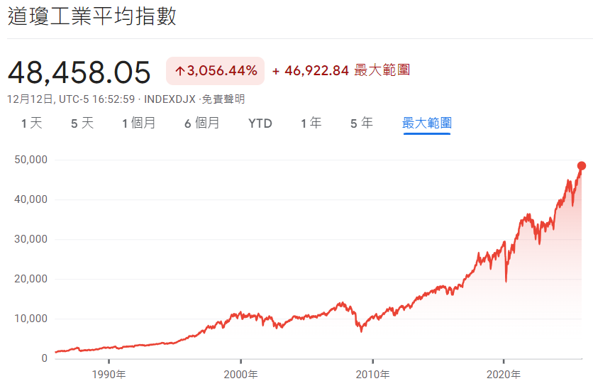 道瓊指數走勢圖(1886-2025) 道瓊指數走勢圖(1886-2025)