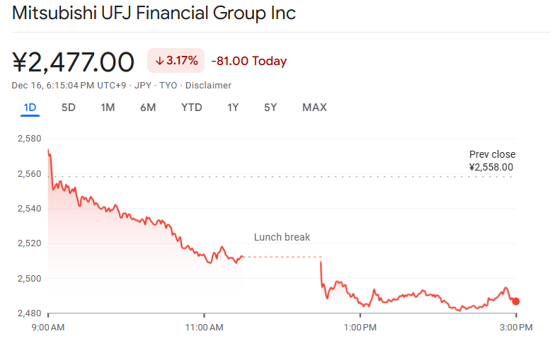 金利上昇で上がる株の例:三菱UFJフィナンシャル・グループ 金利上昇で上がる株の例:三菱UFJフィナンシャル・グループ