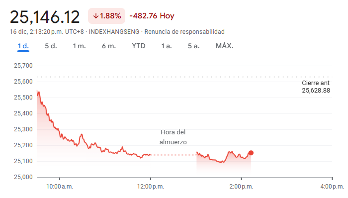 Gráfico del Hang Seng hoy Gráfico del Hang Seng hoy