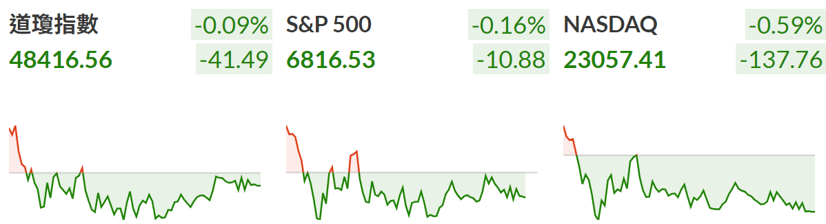 大盤普跌 大盤普跌