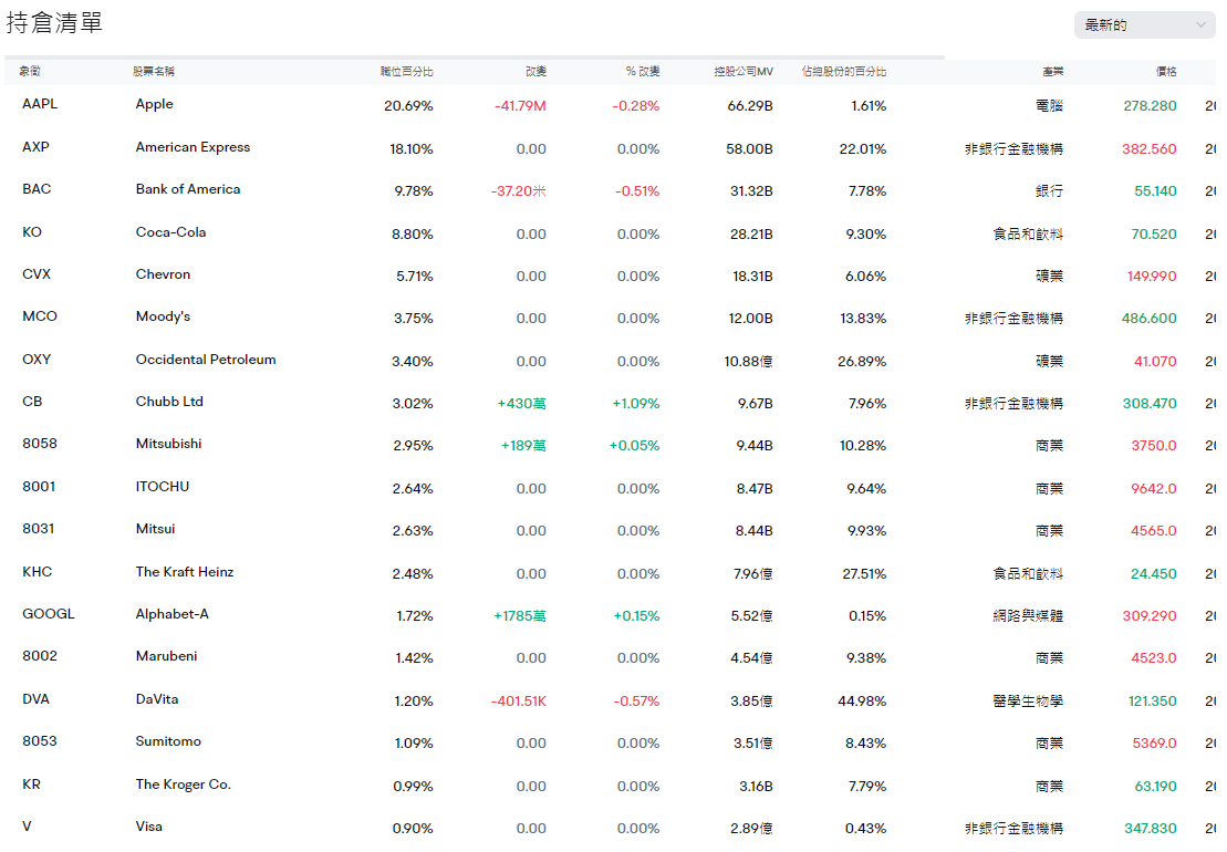 巴菲特部分持倉股票 巴菲特部分持倉股票
