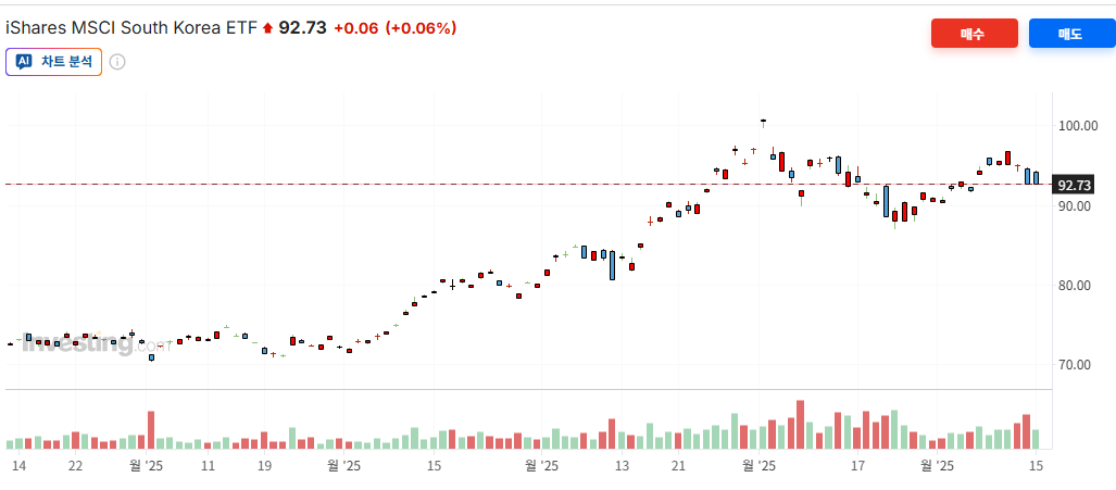 EWY 차트 (출처=인베스팅닷컴)