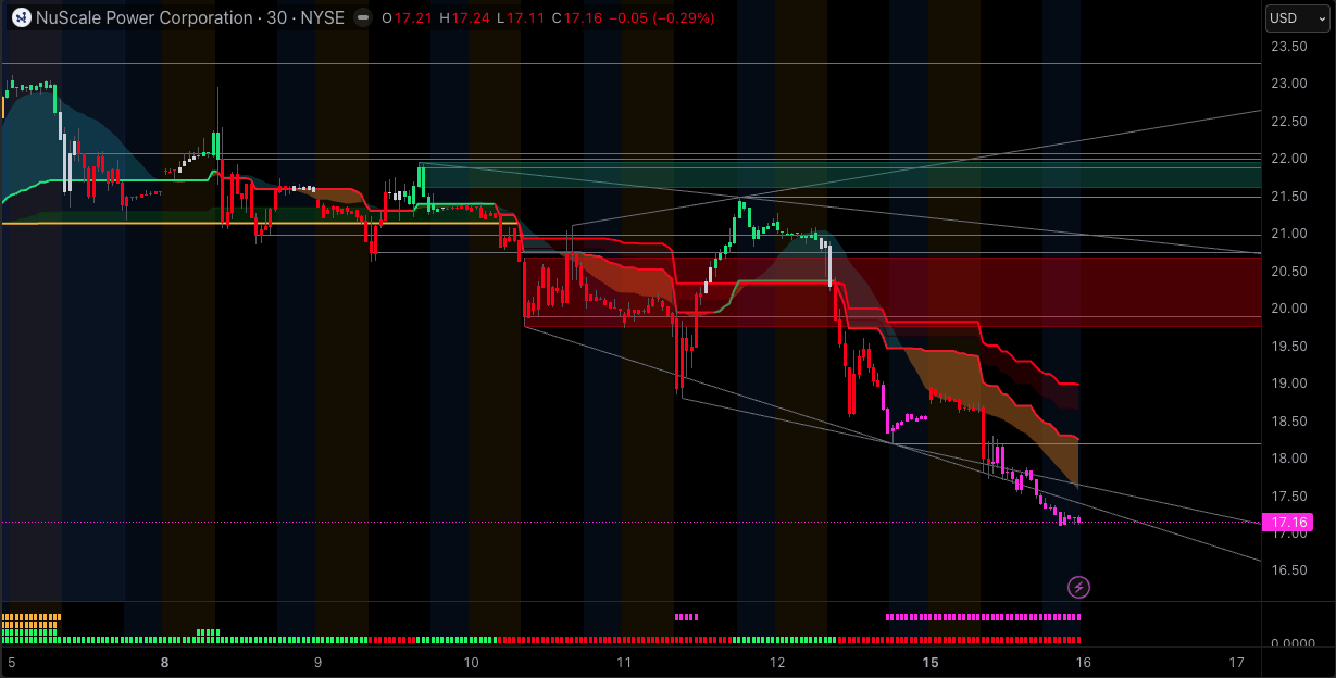 SMR 주식 1주일 차트 SMR Stock 1 week chart