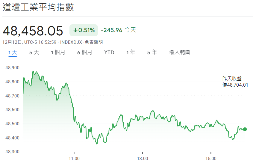 道瓊指數走勢圖(2025年12月15日) 道瓊指數走勢圖(2025年12月15日)